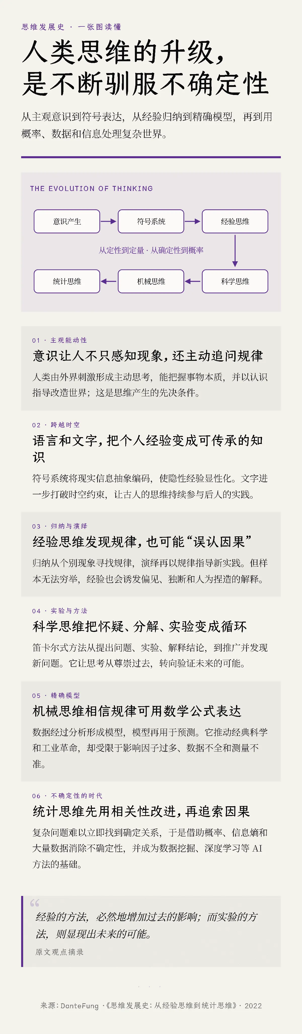 从经验思维到统计思维完整信息图