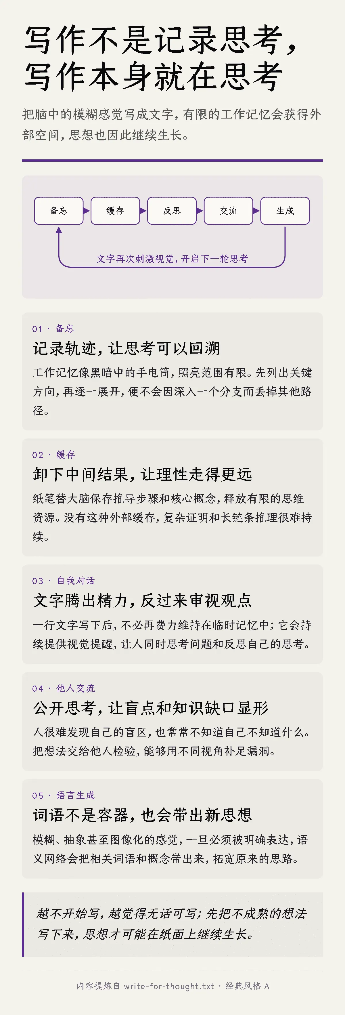 写作推动思考的完整信息图