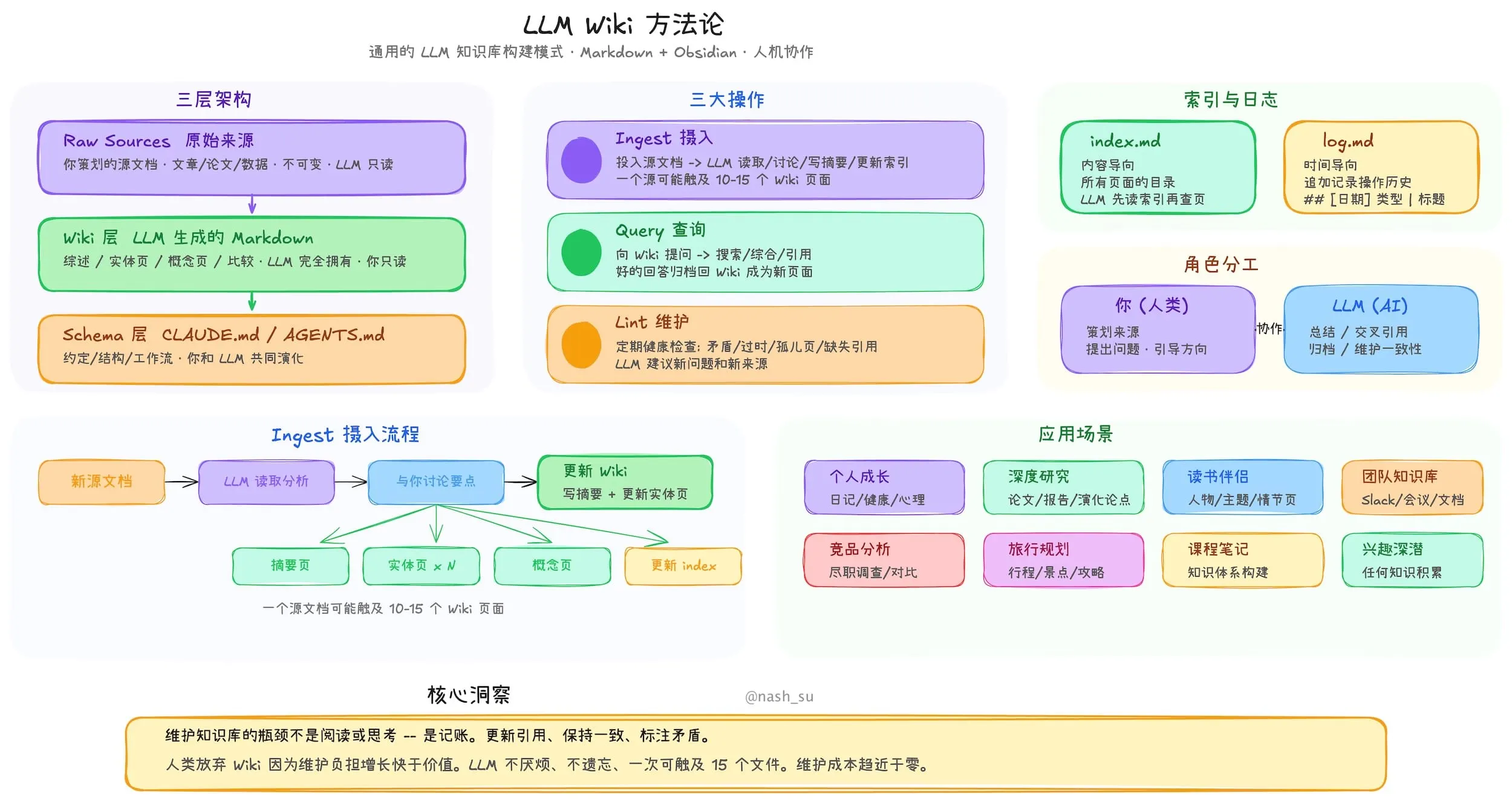 LLM Wiki 方法论